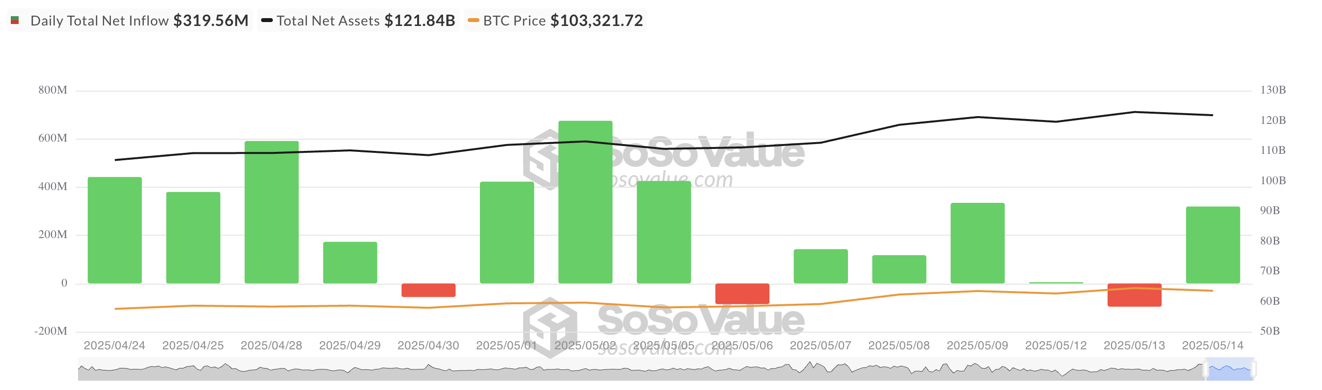 Tổng dòng tiền ròng vào Bitcoin Spot ETF.
