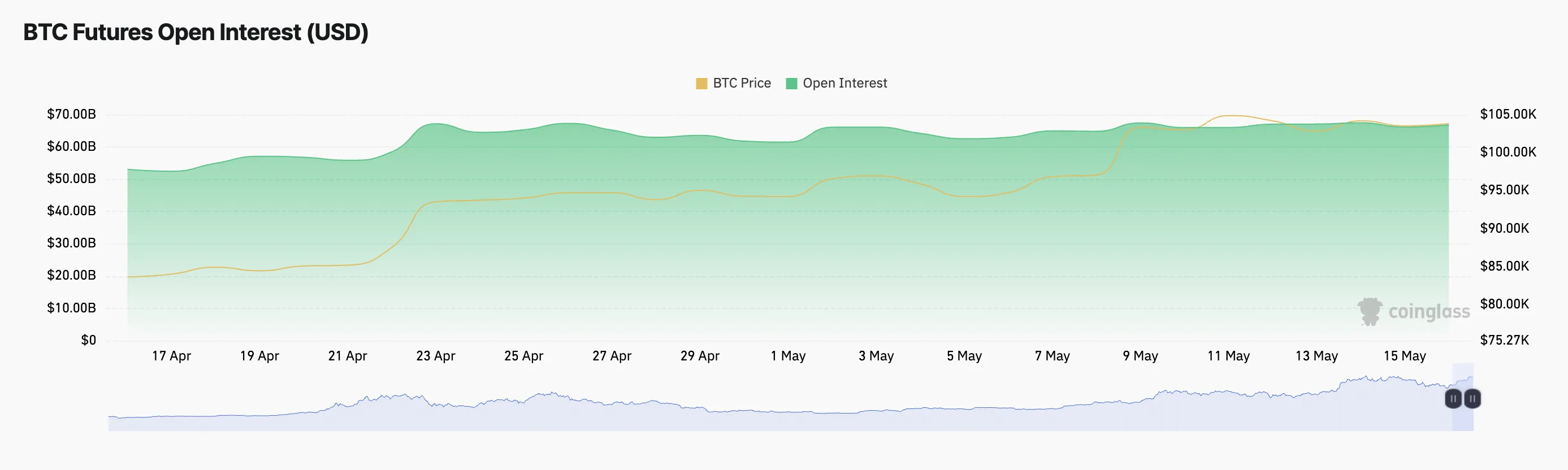 Lãi suất mở hợp đồng tương lai BTC