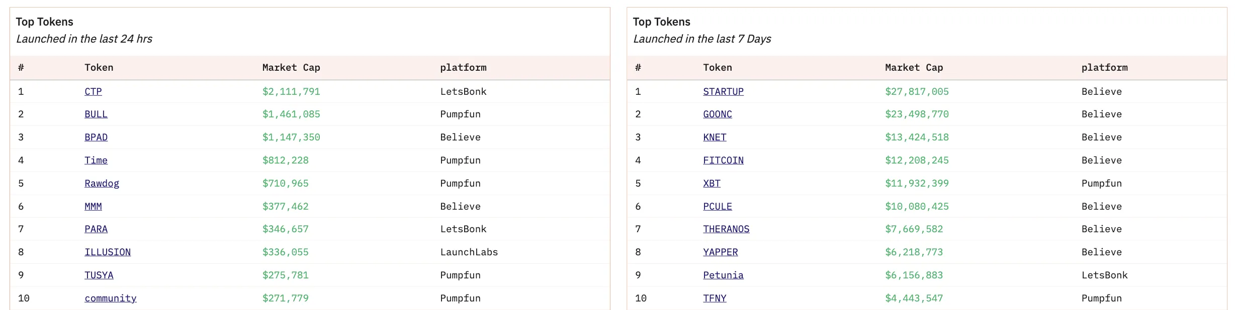Các token hàng đầu trong 24 giờ qua và 7 ngày qua.
