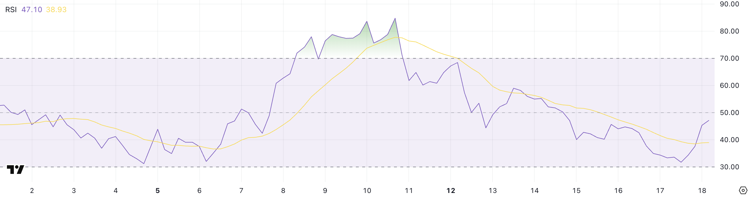 SHIB RSI.