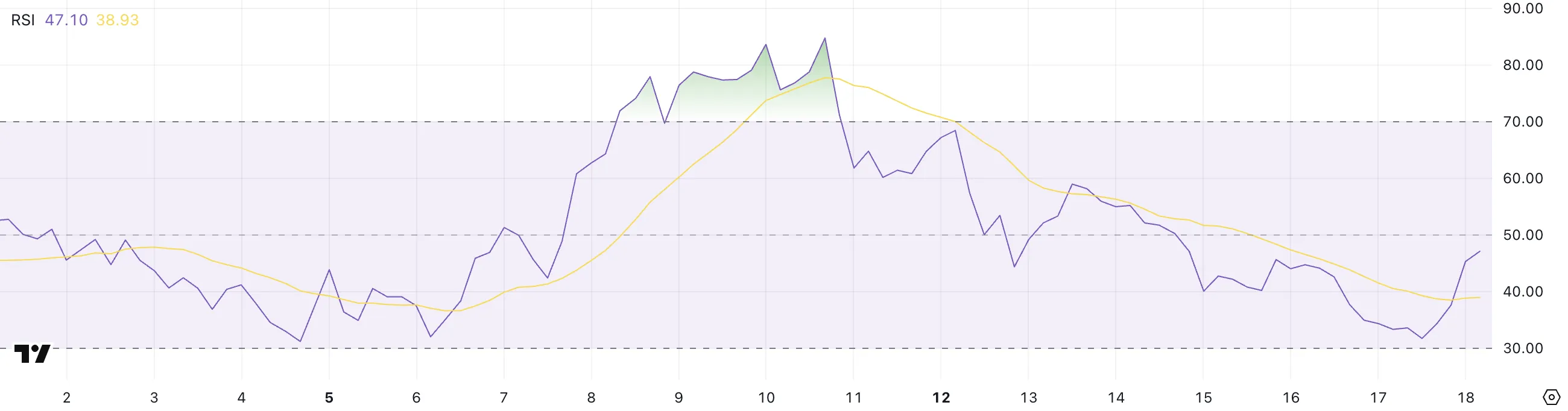 SHIB RSI.