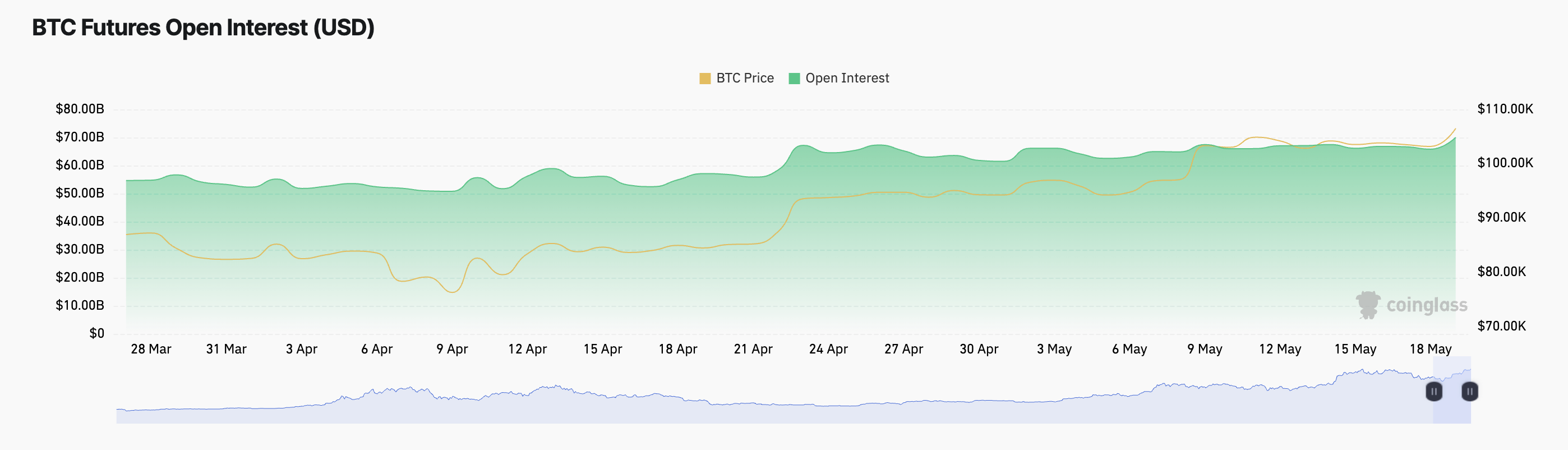 Lãi suất mở hợp đồng tương lai BTC.