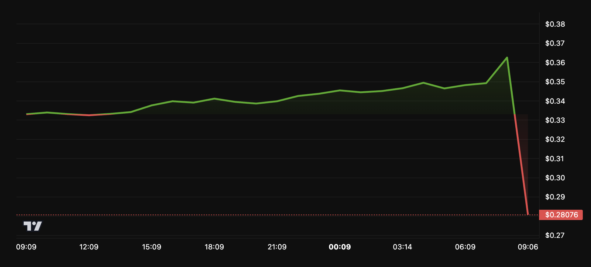 XTER Price Performance