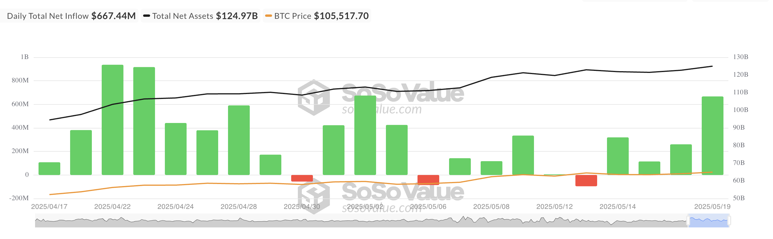 Tổng dòng vốn ròng ETF Bitcoin giao ngay.