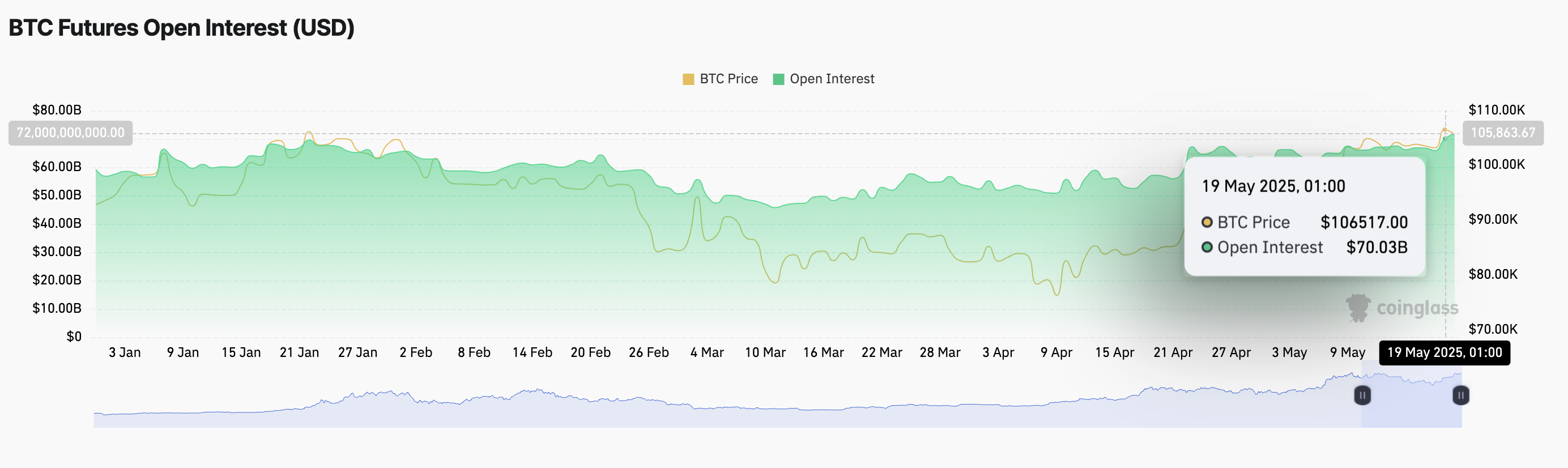 Lãi suất mở hợp đồng tương lai BTC.