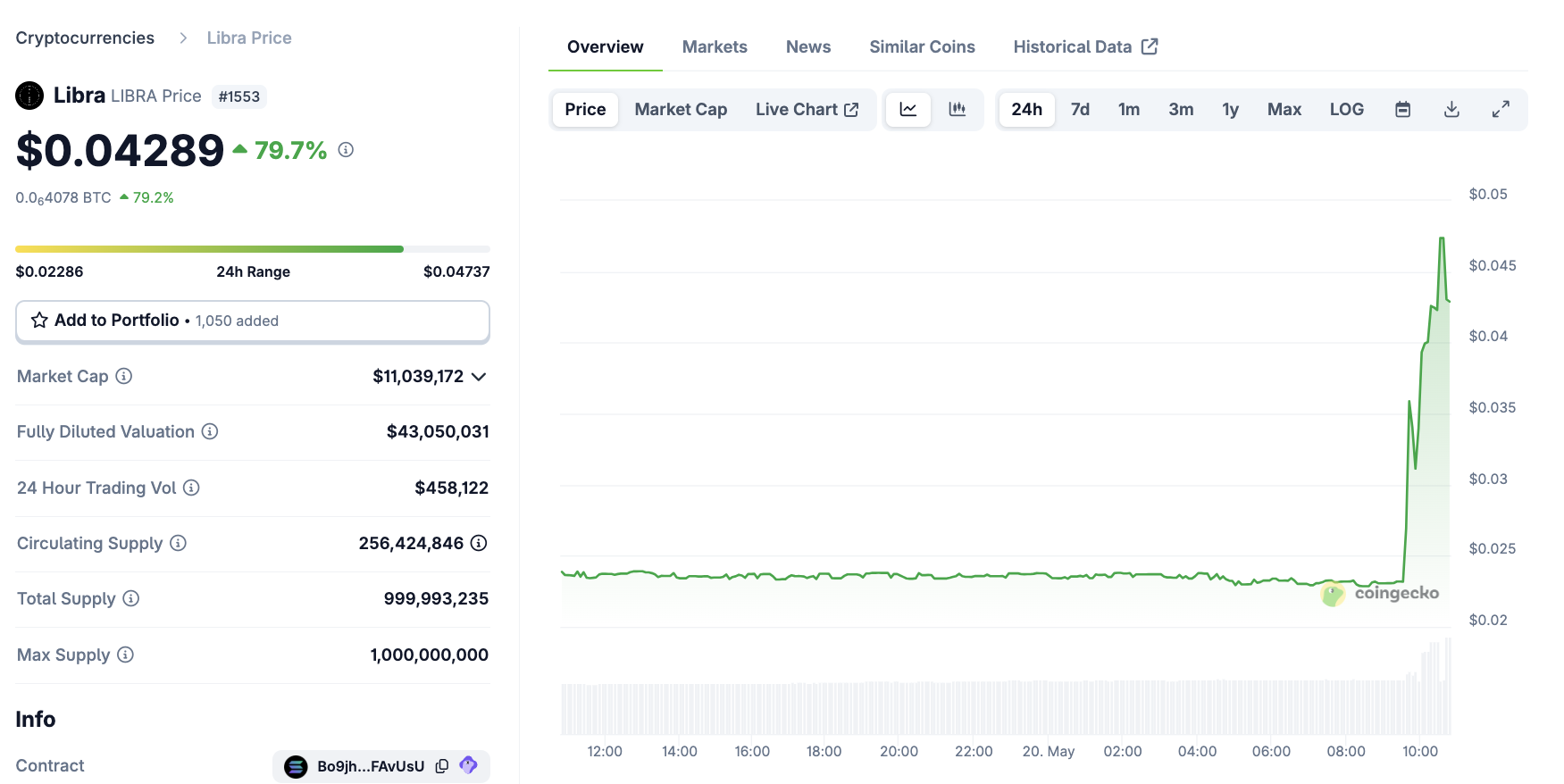 LIBRA Price Performance