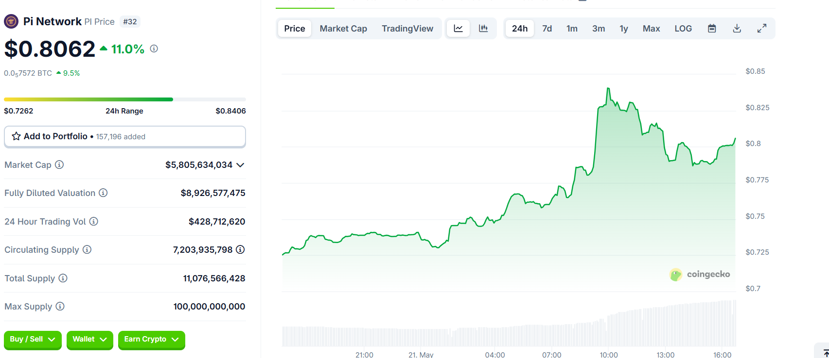 Hiệu suất giá Pi Network (PI). Nguồn: CoinGecko