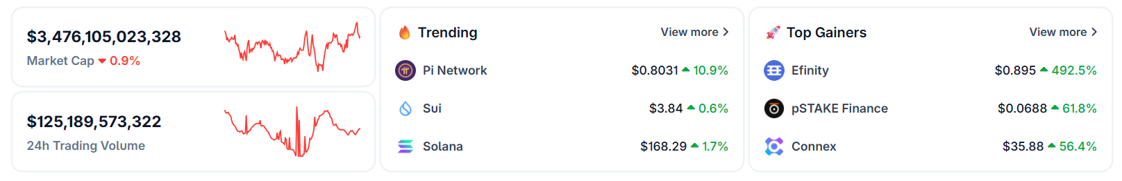 Pi Network nằm trong số các đồng tiền xu hướng trên CoinGecko. Nguồn: CoinGecko