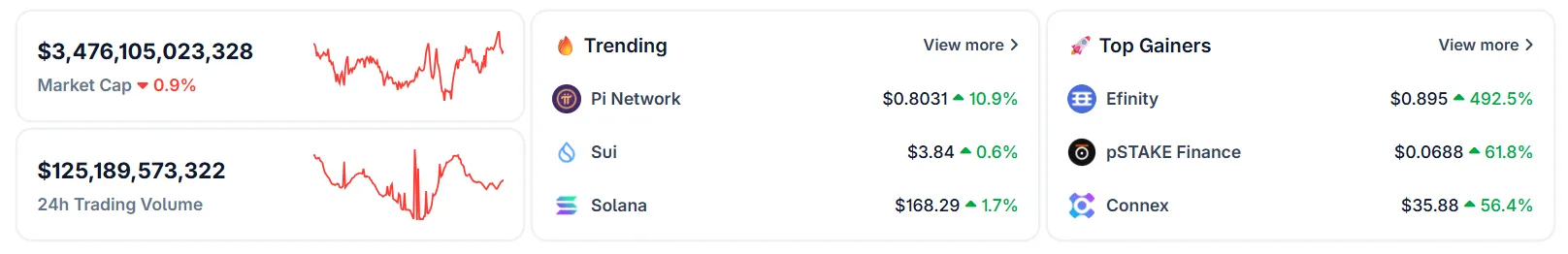 Pi Network nằm trong số các đồng tiền xu hướng trên CoinGecko. Nguồn: CoinGecko