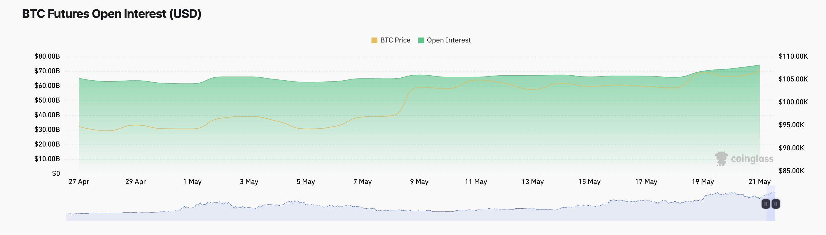 Lãi suất mở hợp đồng tương lai BTC