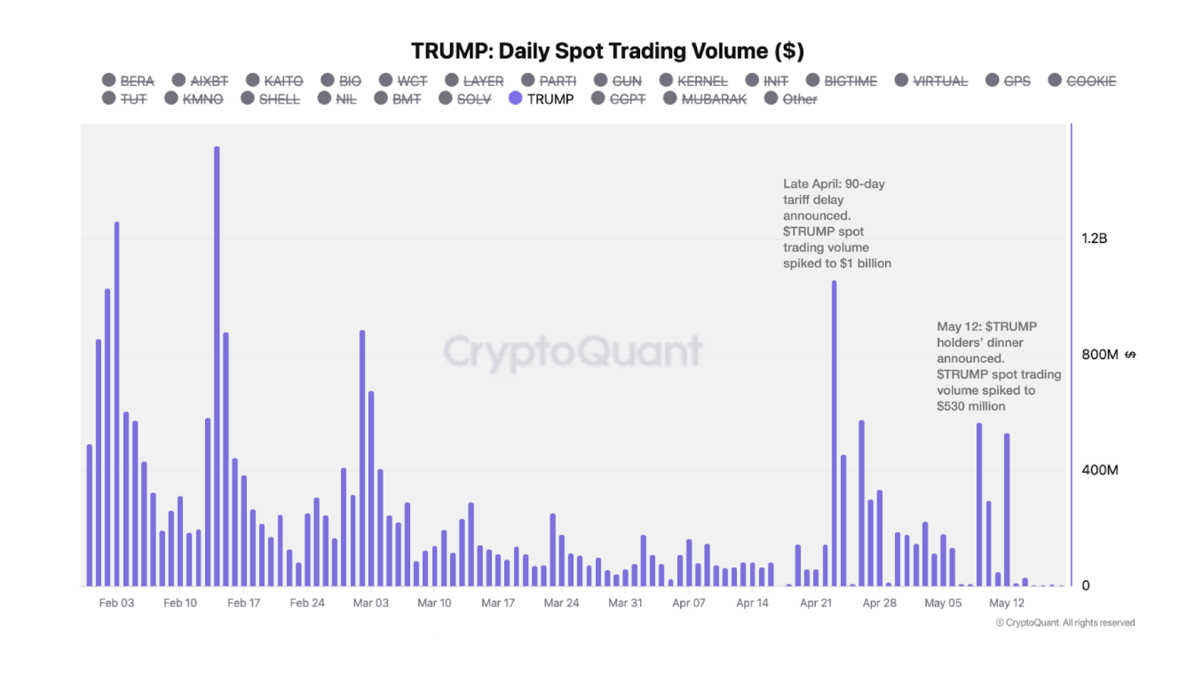 Phản ứng giá TRUMP đối với thông báo về thuế quan và bữa tối gala. Nguồn: CryptoQuant.