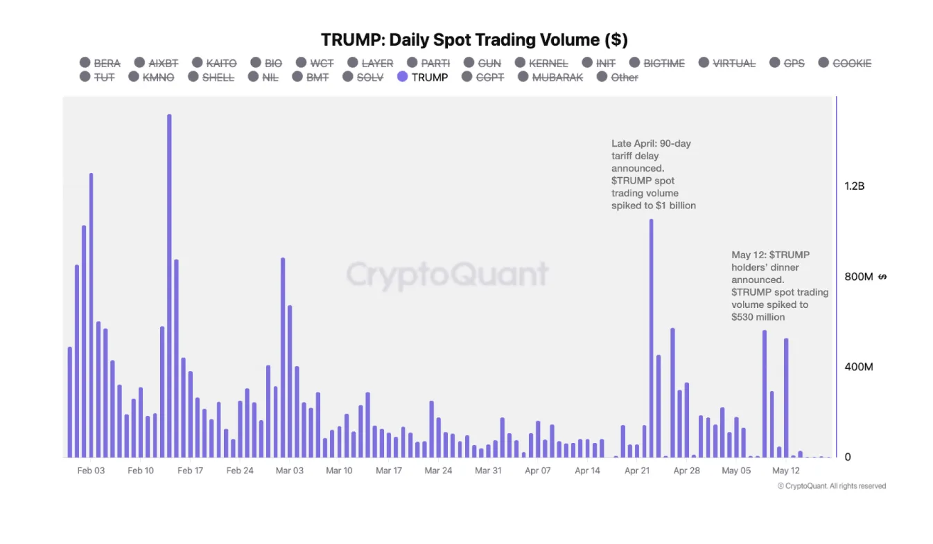 Phản ứng giá TRUMP đối với thông báo về thuế quan và bữa tối gala. Nguồn: CryptoQuant.