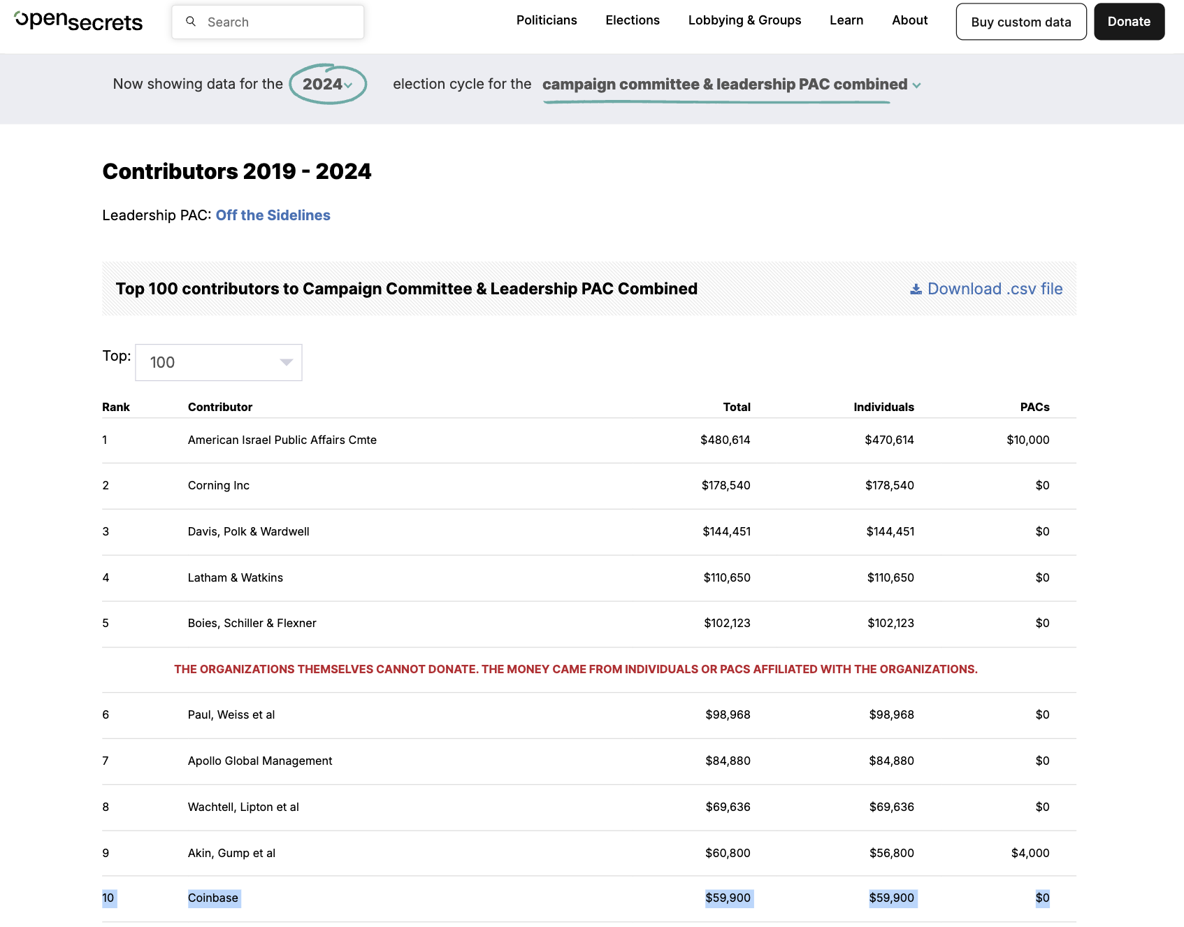 Tổng số đóng góp từ các nhà tài trợ liên quan đến Coinbase cho chiến dịch bầu cử 2024 của Gillibrand. Nguồn: OpenSecrets.