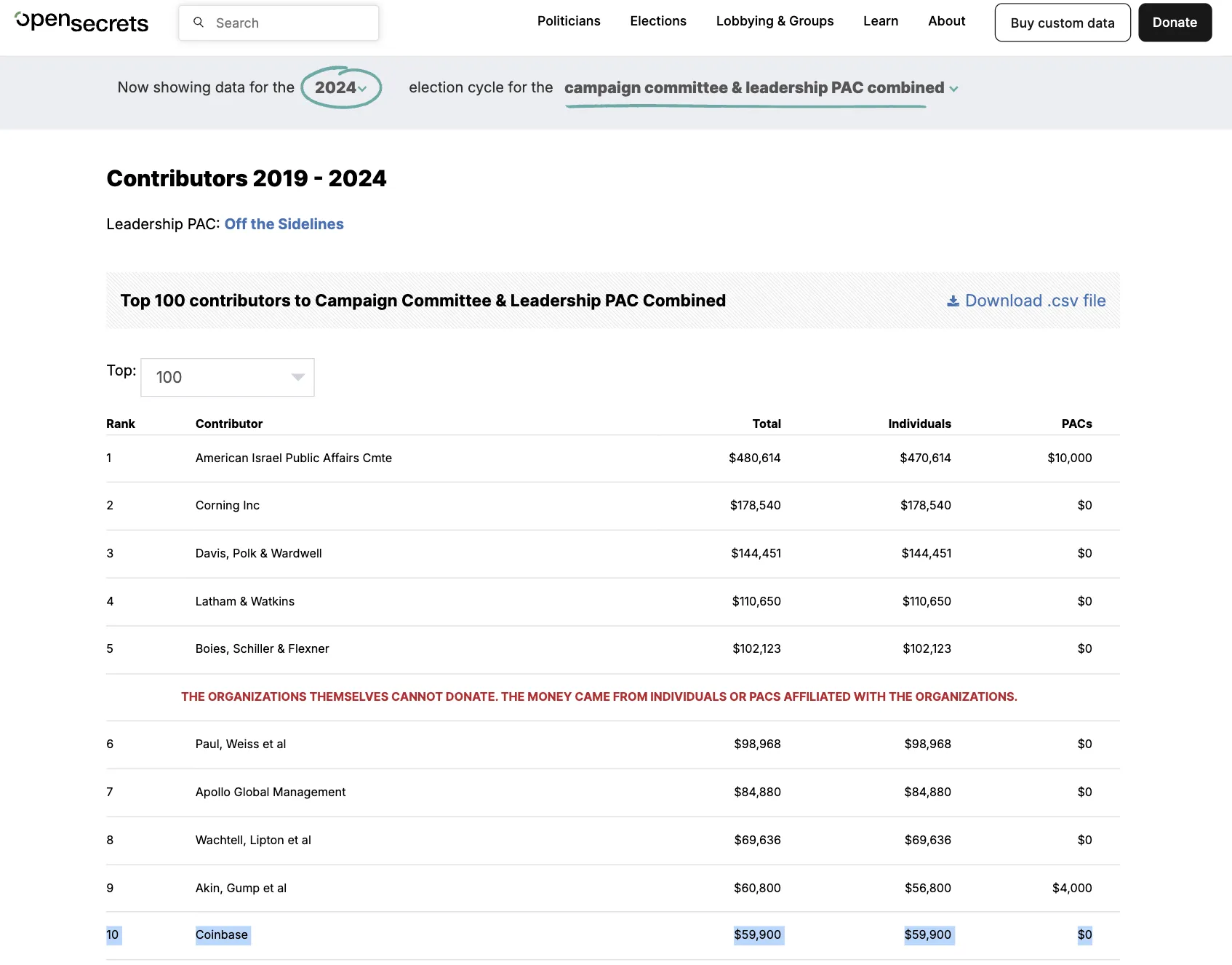 Tổng số đóng góp từ các nhà tài trợ liên quan đến Coinbase cho chiến dịch bầu cử 2024 của Gillibrand. Nguồn: OpenSecrets.