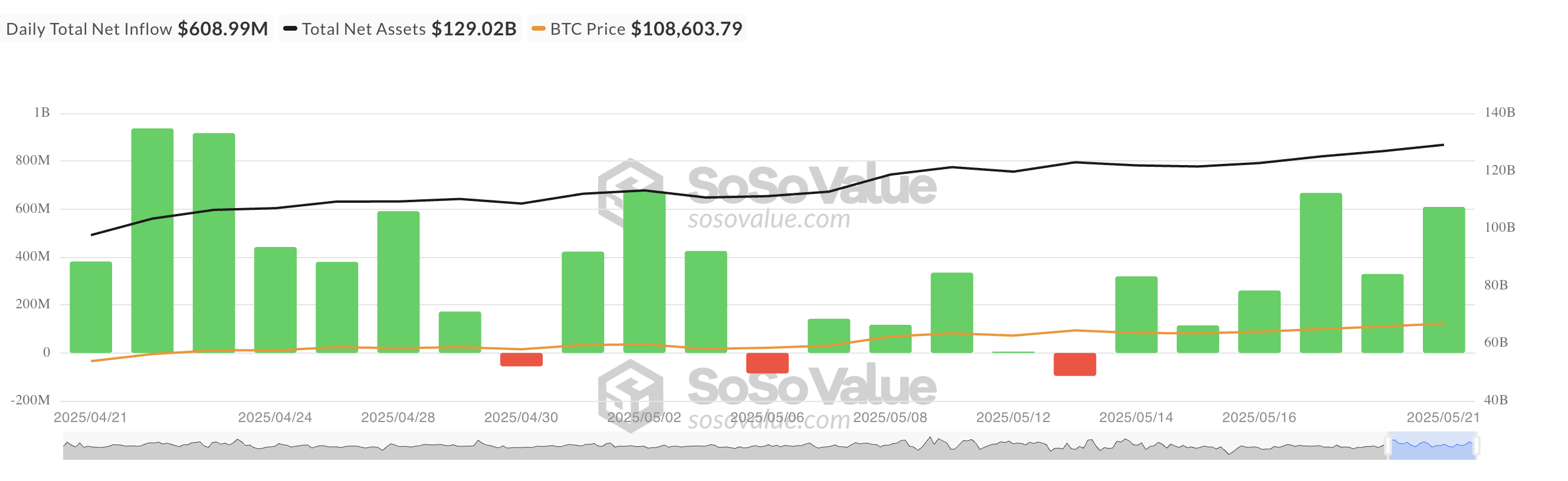 Tổng dòng tiền ròng vào quỹ ETF Bitcoin giao ngay.