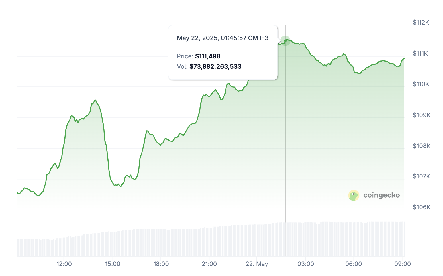 Giá BTC (24 giờ qua).