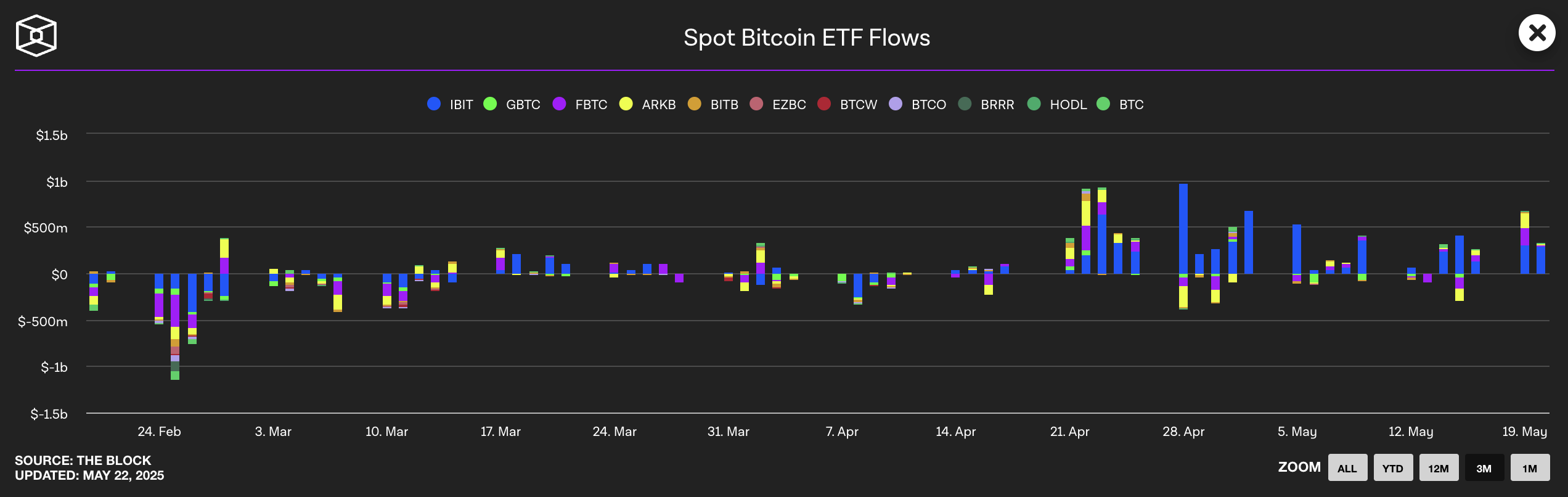 Dòng chảy ETF Bitcoin giao ngay.