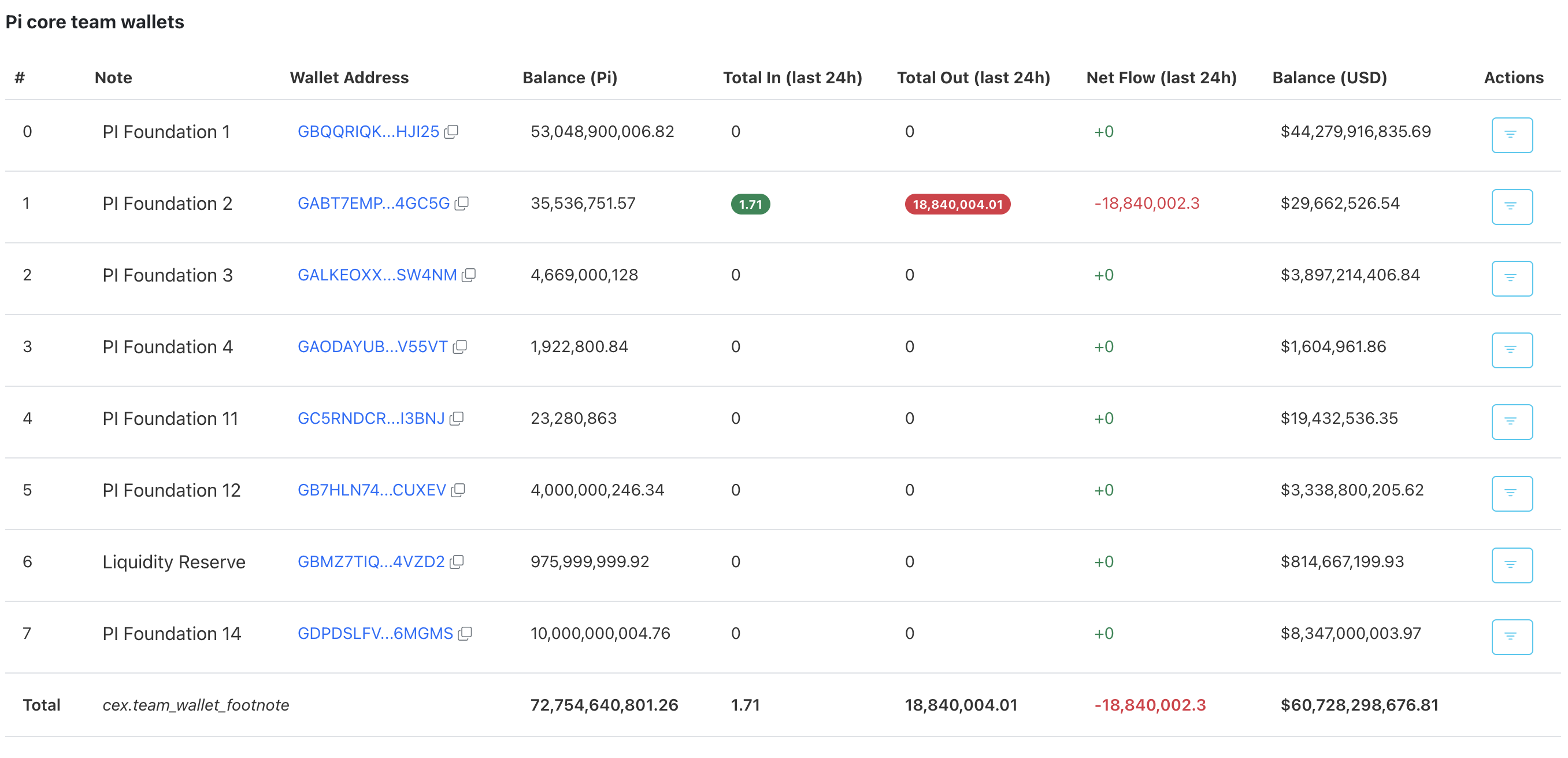 Pi Coin Supply Concentration