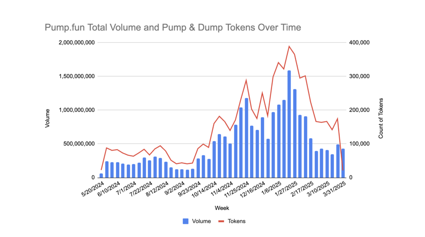 Khoảng 98.7% token trên Pump.fun là các kế hoạch pump-and-dump. Nguồn: Solidus Labs.