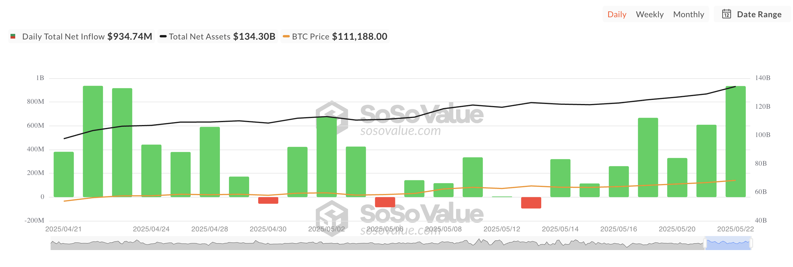 Tổng dòng vốn ròng ETF Bitcoin giao ngay