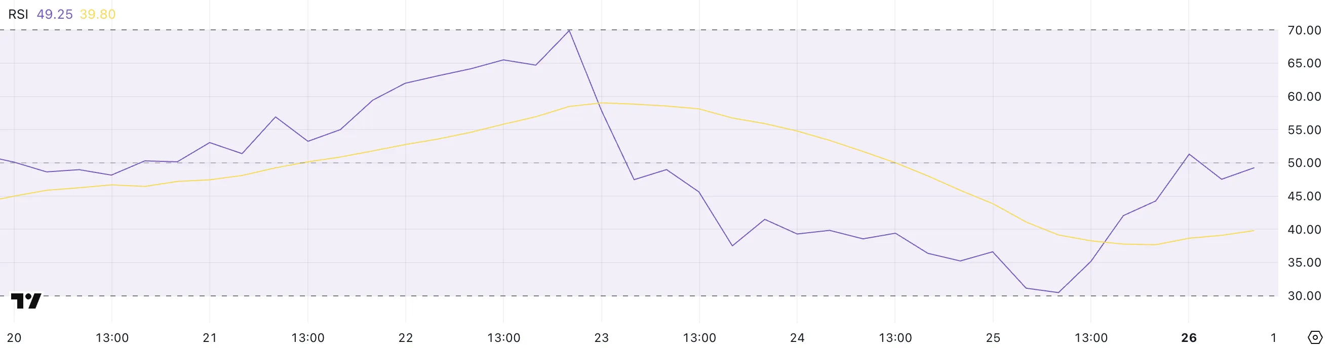 HBAR RSI.
