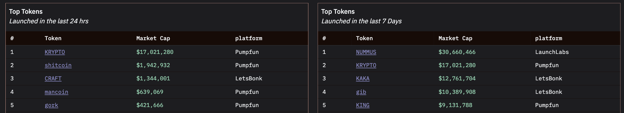 Các token hàng đầu trong 24 giờ qua và 7 ngày qua.