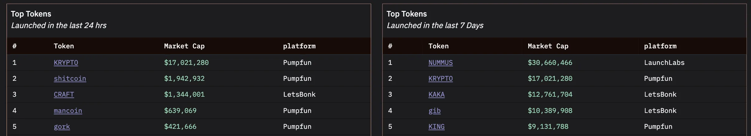 Các token hàng đầu trong 24 giờ qua và 7 ngày qua.