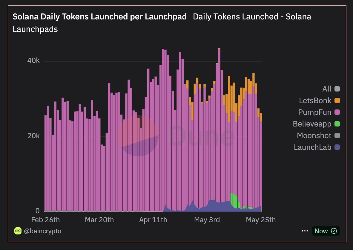 Số lượng token ra mắt hàng ngày trên mỗi launchpad.