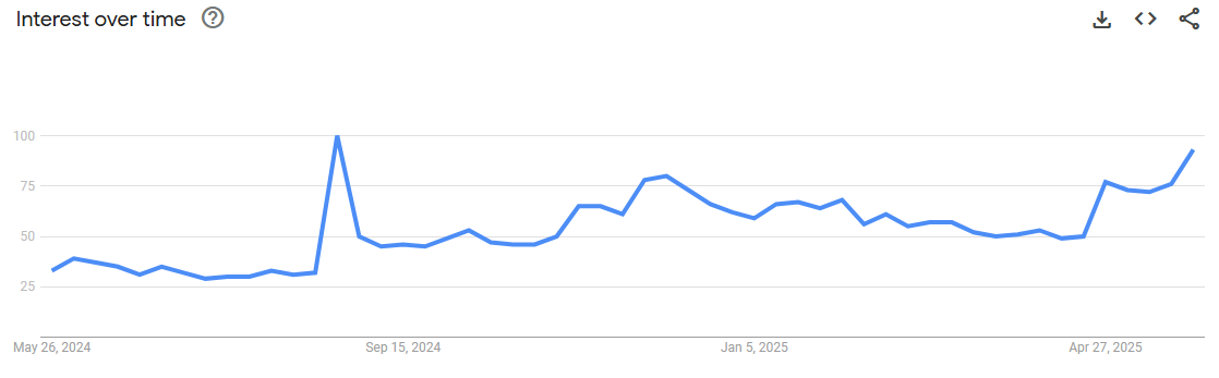 Monero's Interest Over Time. Source: Google Trends.