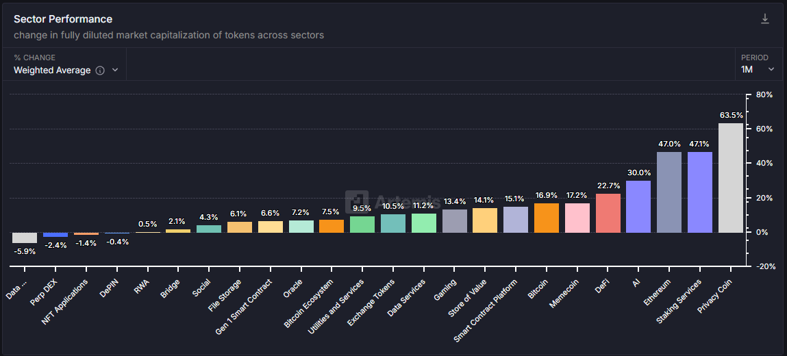 Crypto Market Sector Performance. Source: Artemis.