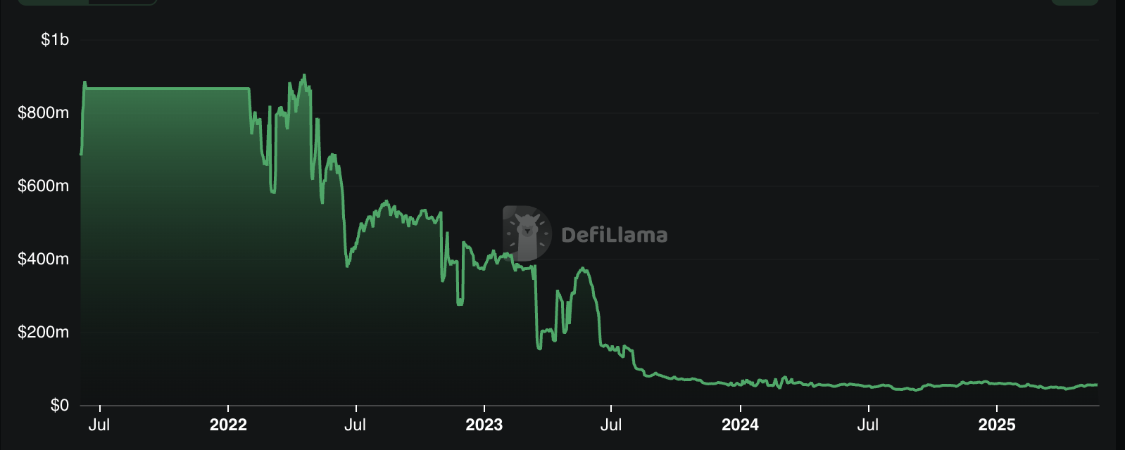 Tổng Giá Trị Khóa của Alpaca Finance
