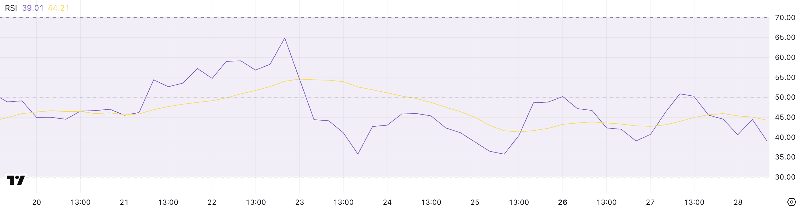 XRP RSI.