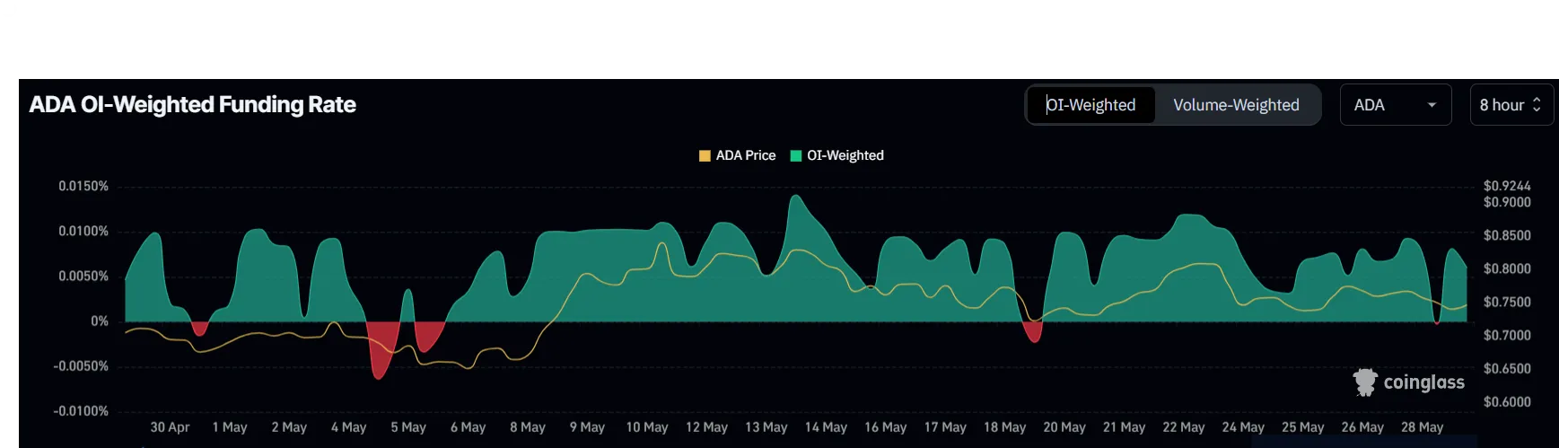 Tỷ lệ tài trợ Cardano