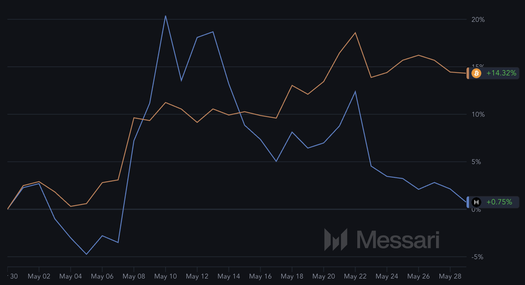 Hiệu suất của BTC và HBAR trong 30 ngày qua.