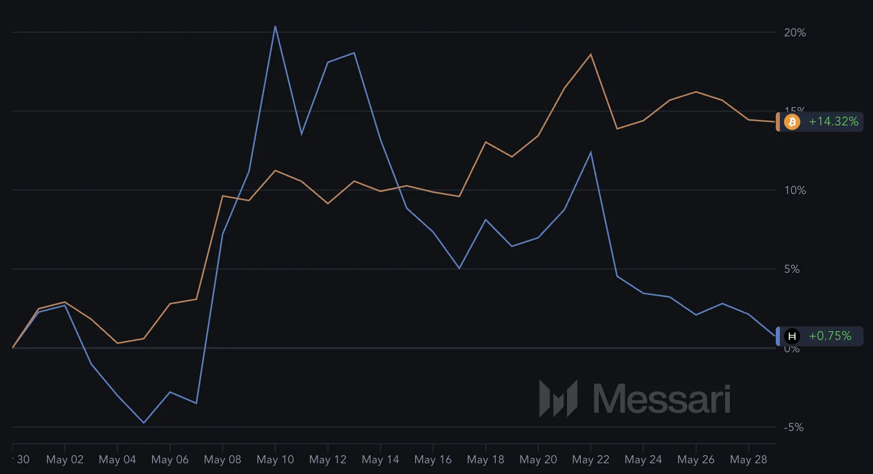Hiệu suất của BTC và HBAR trong 30 ngày qua.