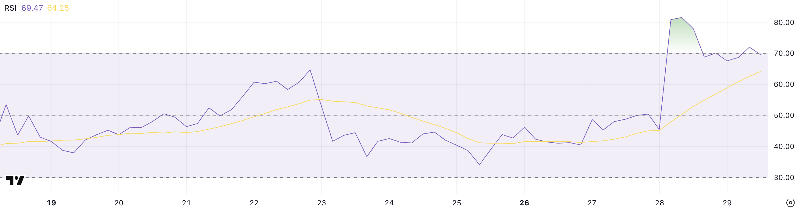 TON RSI.