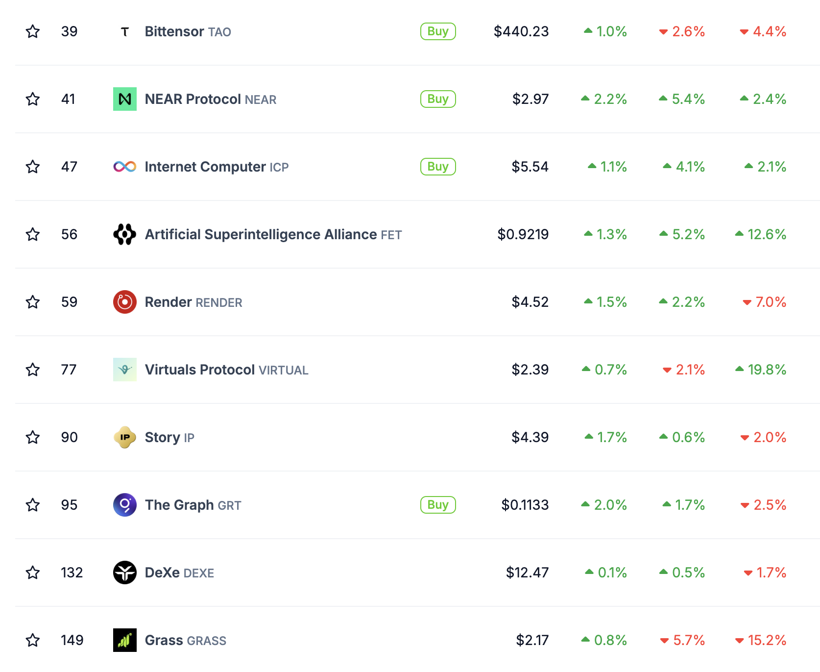Hiệu suất thị trường token AI