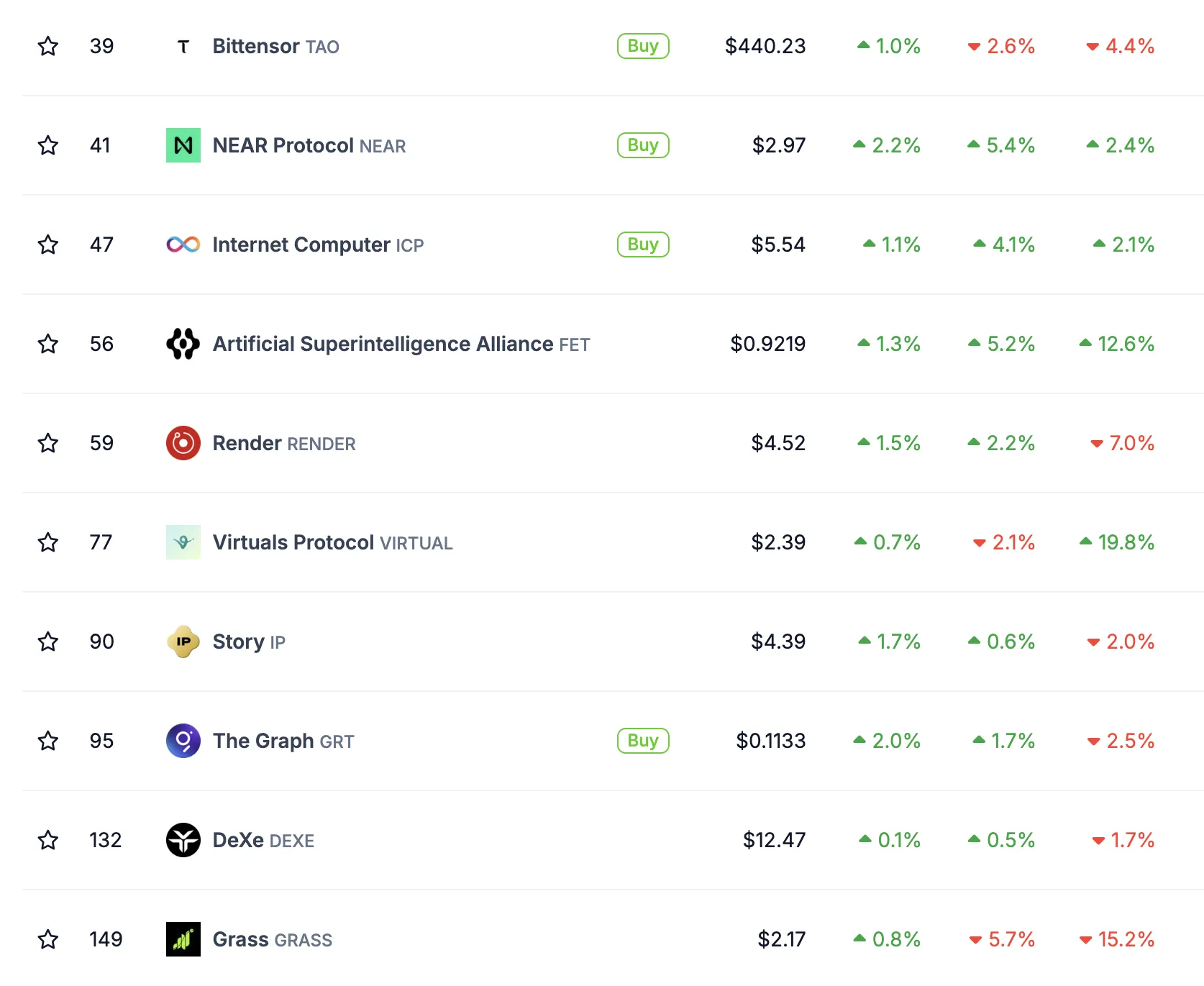 Hiệu suất thị trường token AI
