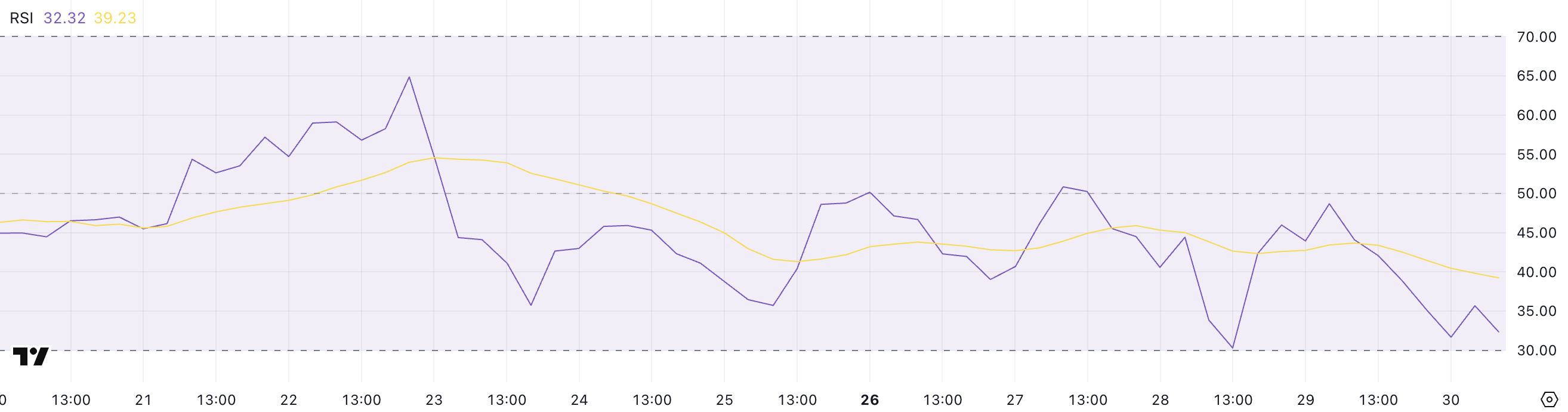 XRP RSI.