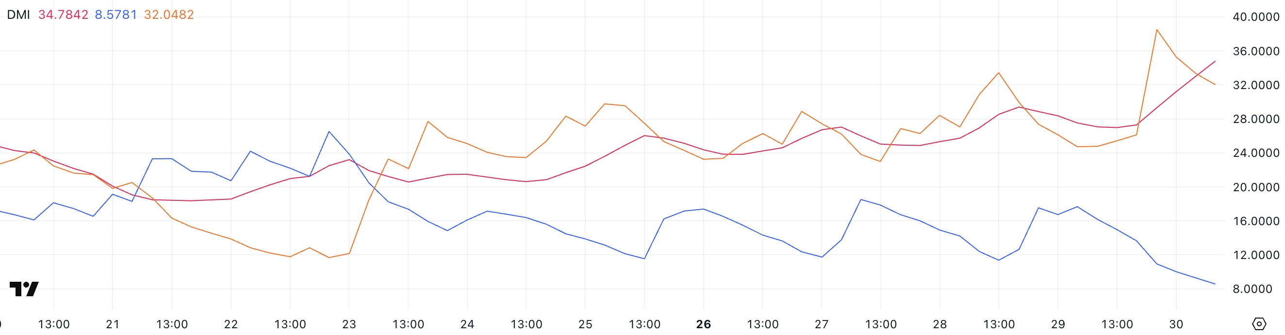 XRP DMI.