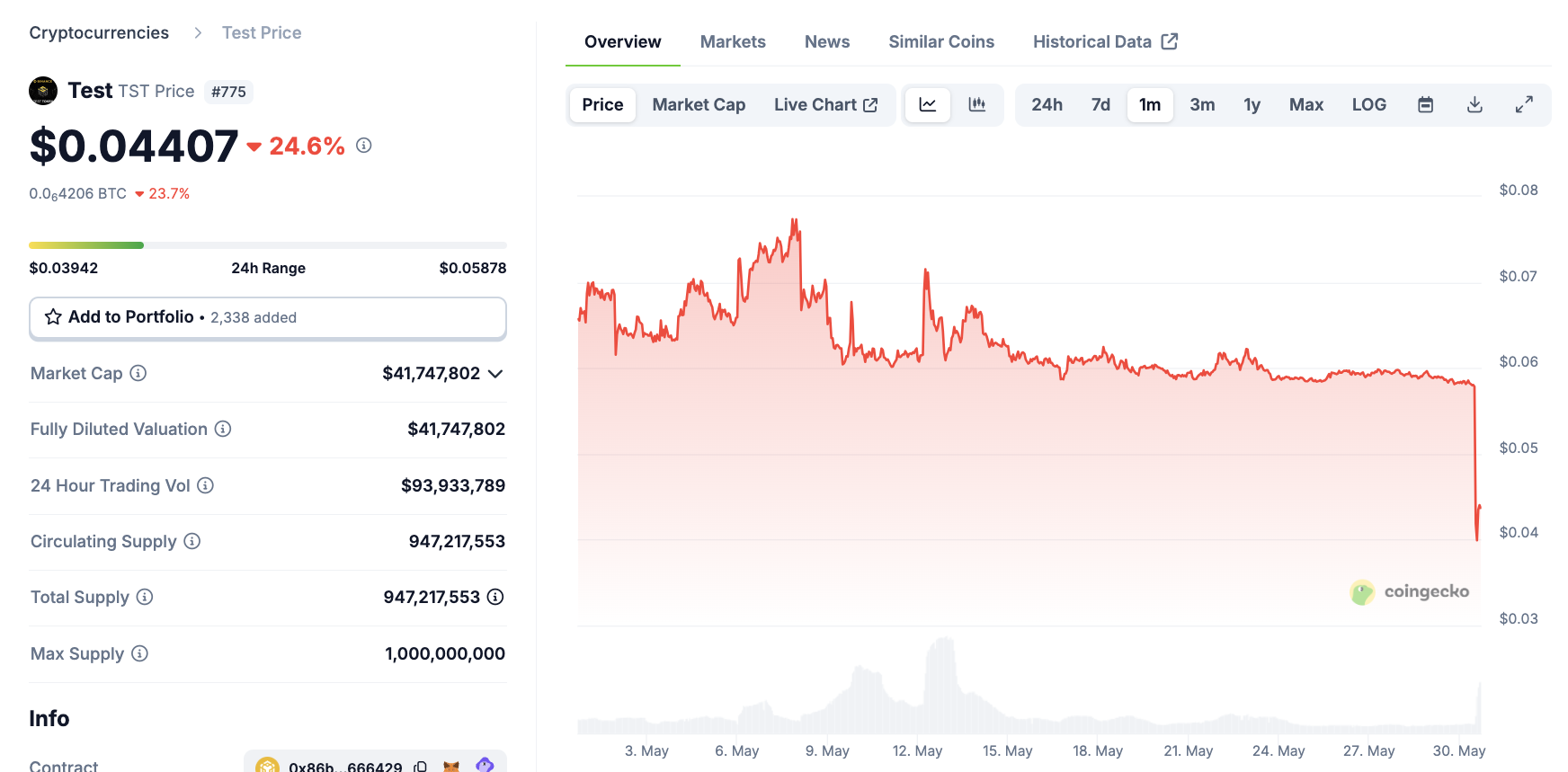 TST Price Performance