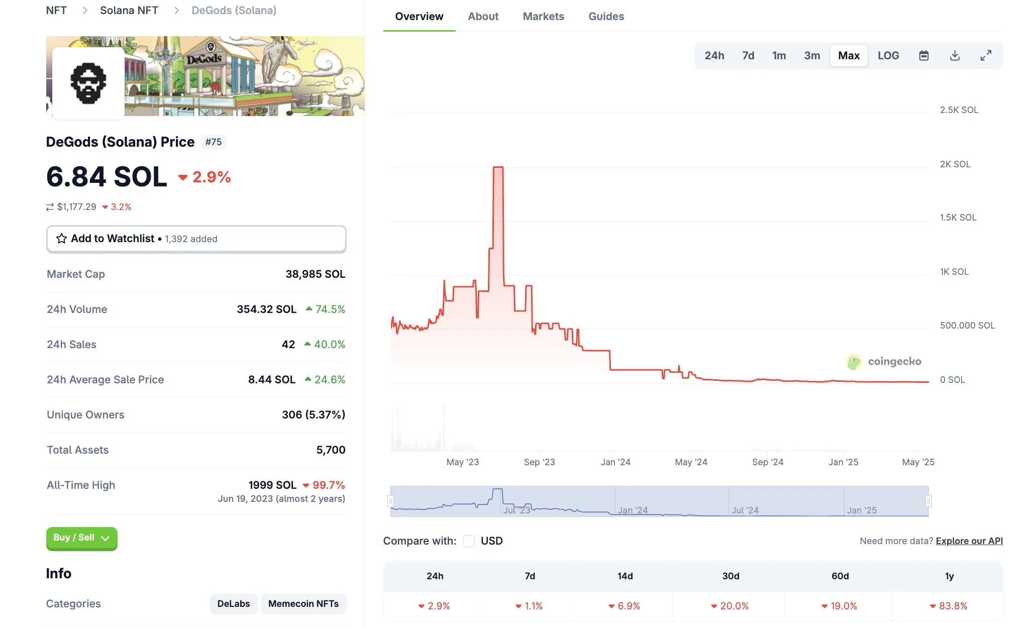 Hiệu suất NFT DeGods trên Solana. Nguồn: CoinGecko