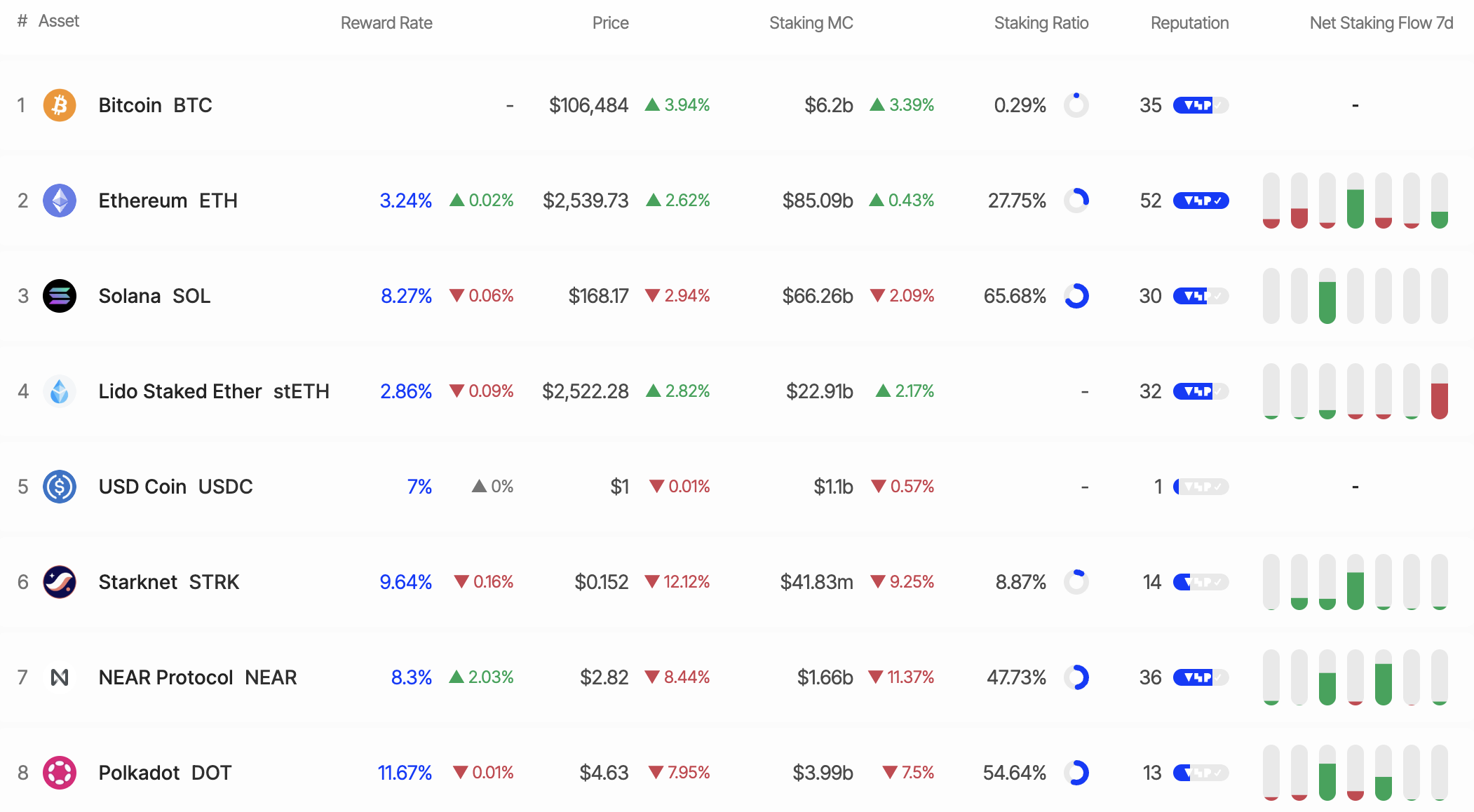 Staking SOL. Nguồn: StakingRewards