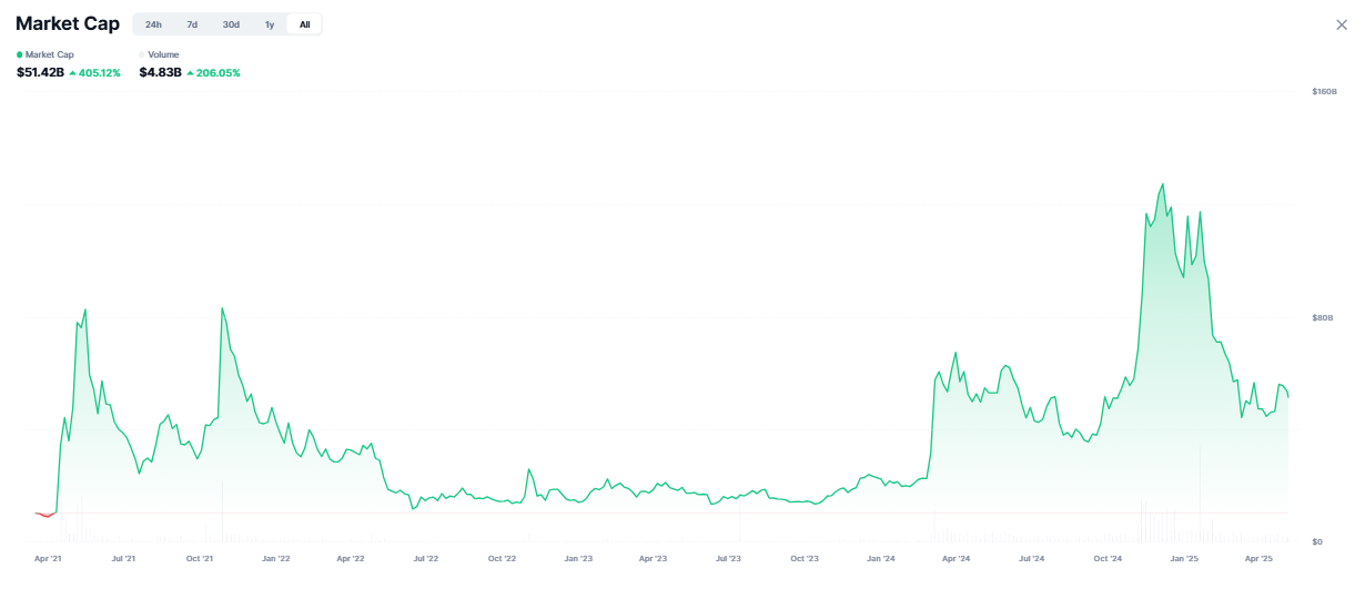 Meme coin market cap