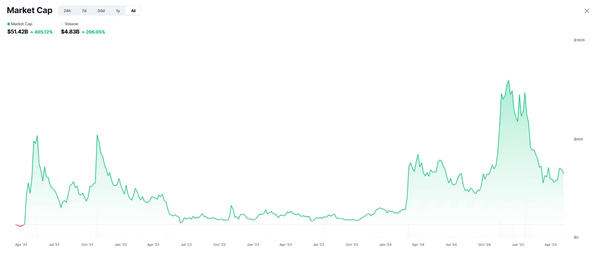 Meme coin market cap