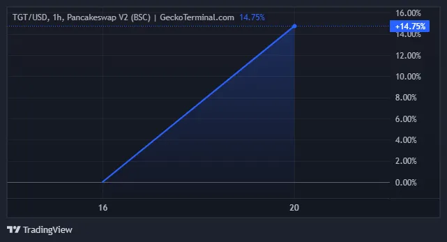 Tokyo Games Token (TGT) Price Performance