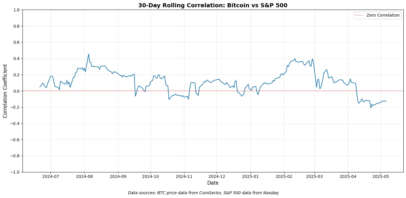 Bitcoin correlation with S&P on a 30-day timeframe