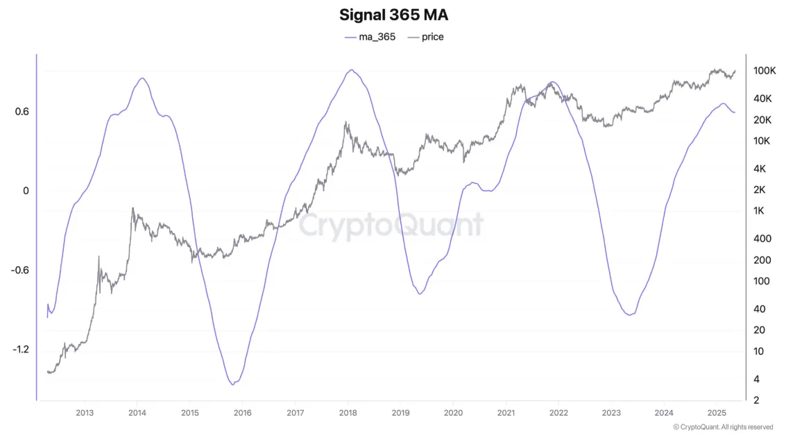 Bitcoin’s Signal 365 MA