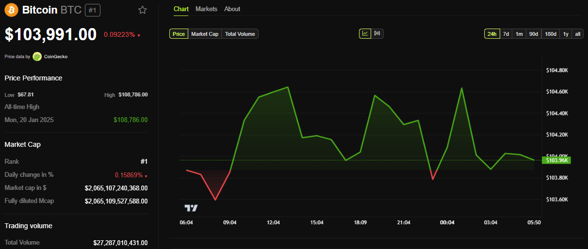 Bitcoin (BTC) Price Performance