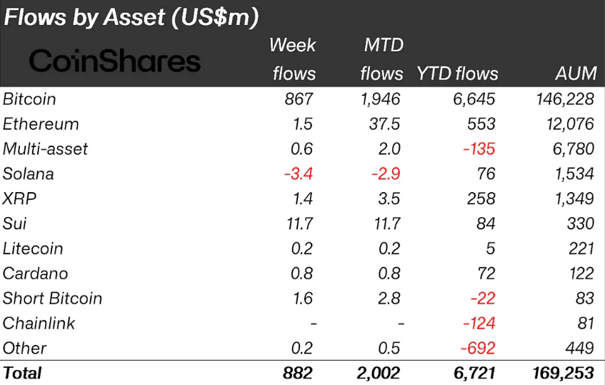 Crypto inflows last week